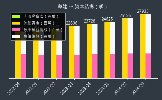 2530 華建 資本結構