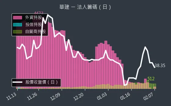 2530 華建 法人籌碼