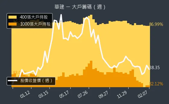 2530 華建 大戶籌碼