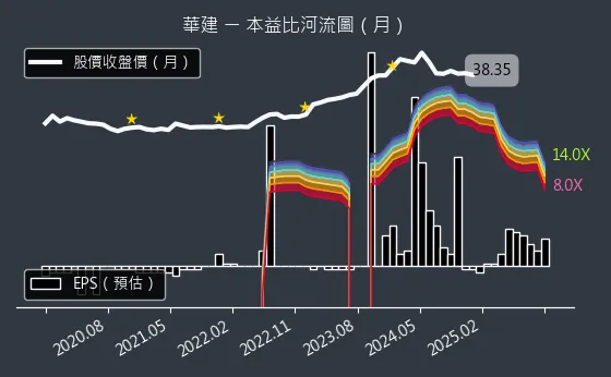 2530 華建 本益比河流圖