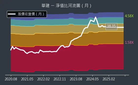 2530 華建 淨值比河流圖