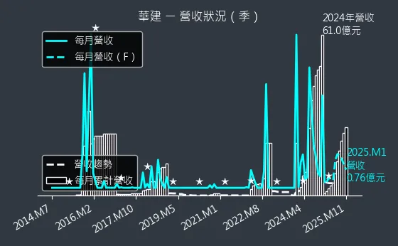 2530 華建 營收狀況