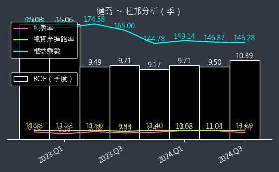 4114 健喬 杜邦分析