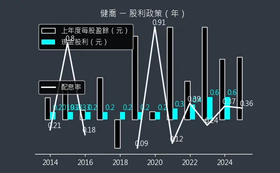 4114 健喬 股利政策