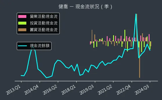 4114 健喬 現金流狀況