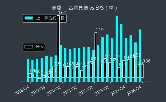 4114 健喬 合約負債