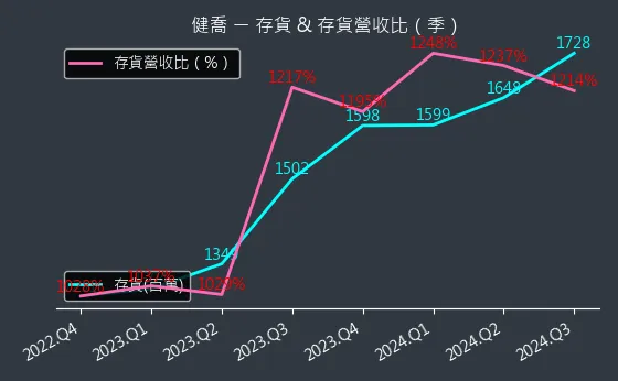 4114 健喬 存貨與存貨營收比