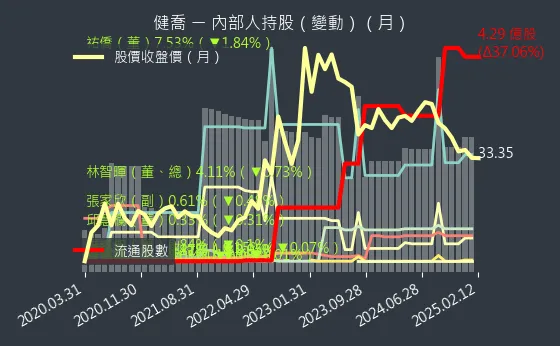 4114 健喬 內部人持股