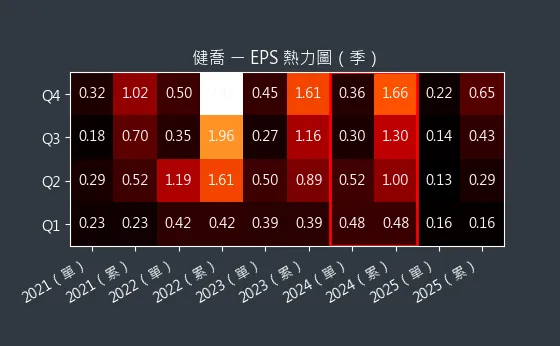 4114 健喬 EPS 熱力圖