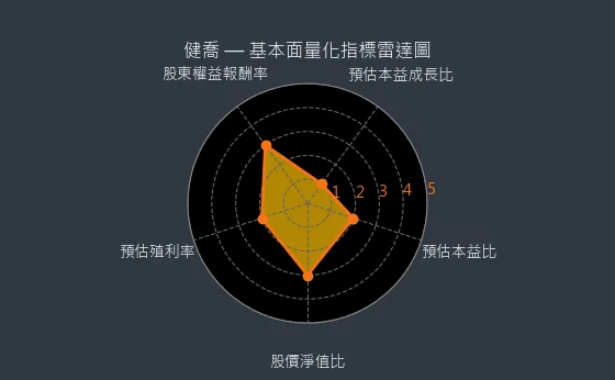 4114 健喬 基本面量化指標雷達圖