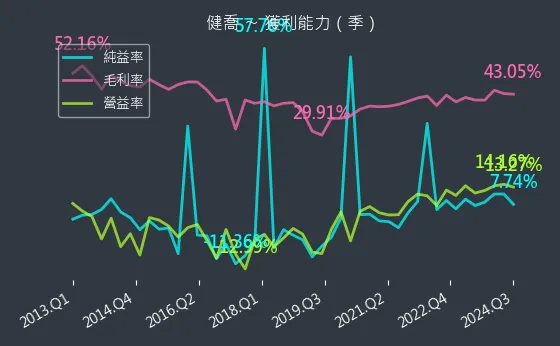 4114 健喬 獲利能力