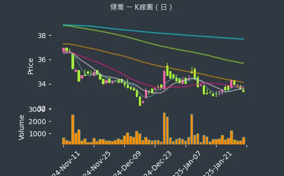 4114 健喬 K線圖（日）