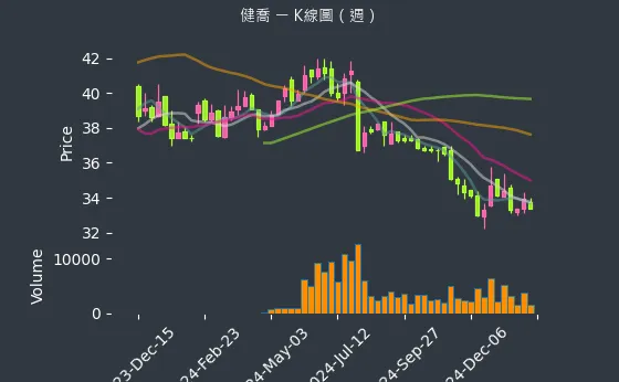 4114 健喬 K線圖（週）