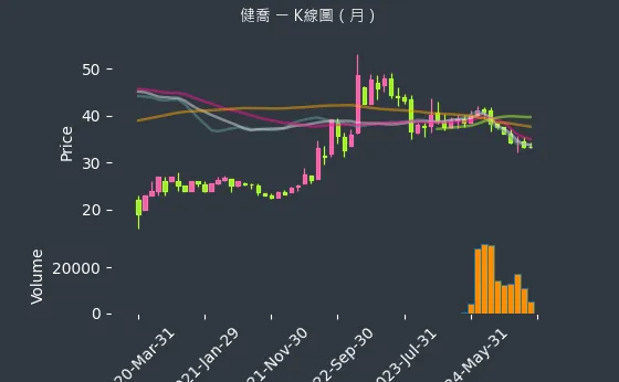 4114 健喬 K線圖（月）