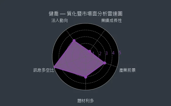 4114 健喬 質化暨市場面分析雷達圖