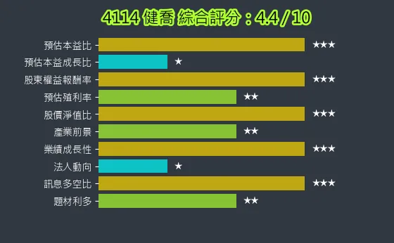 4114 健喬 綜合評分