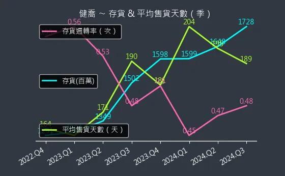 4114 健喬 存貨與平均售貨天數