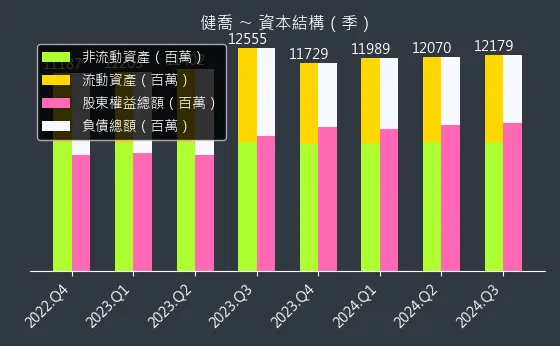 4114 健喬 資本結構