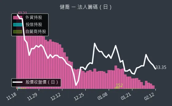 4114 健喬 法人籌碼