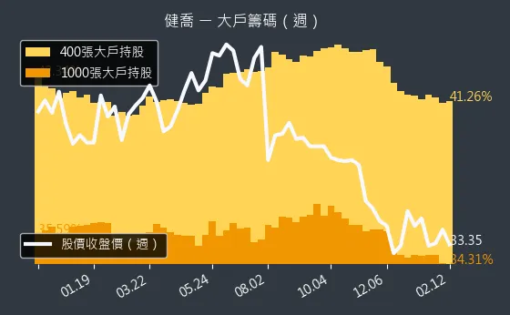 4114 健喬 大戶籌碼