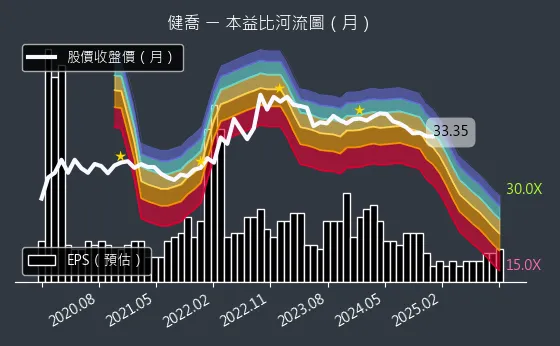 4114 健喬 本益比河流圖