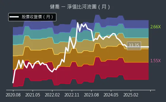 4114 健喬 淨值比河流圖