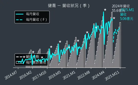 4114 健喬 營收狀況