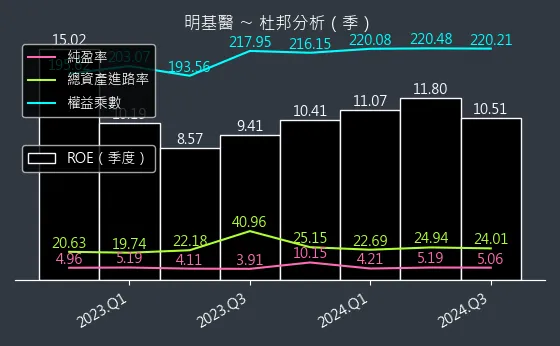 4116 明基醫 杜邦分析