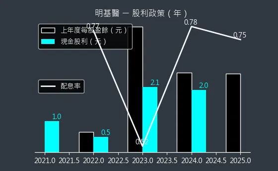 4116 明基醫 股利政策