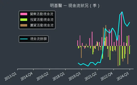 4116 明基醫 現金流狀況