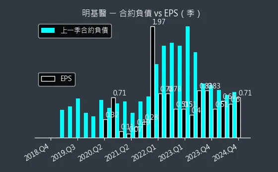 4116 明基醫 合約負債