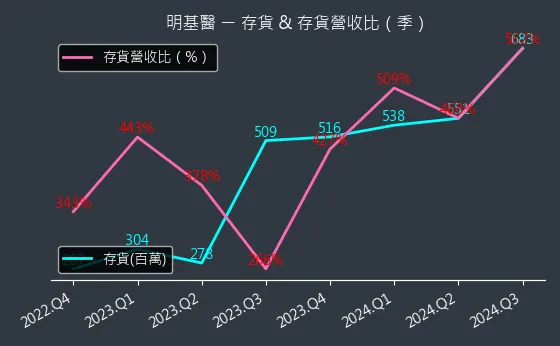 4116 明基醫 存貨與存貨營收比