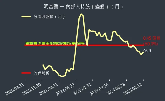 4116 明基醫 內部人持股