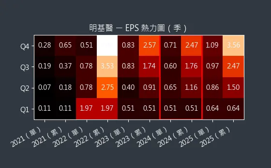 4116 明基醫 EPS 熱力圖