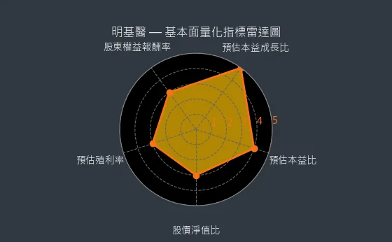 4116 明基醫 基本面量化指標雷達圖