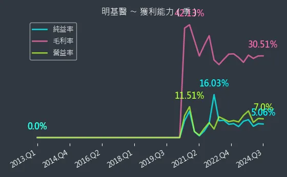 4116 明基醫 獲利能力