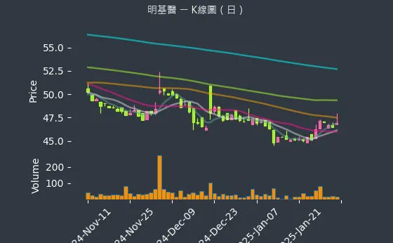 4116 明基醫 K線圖（日）