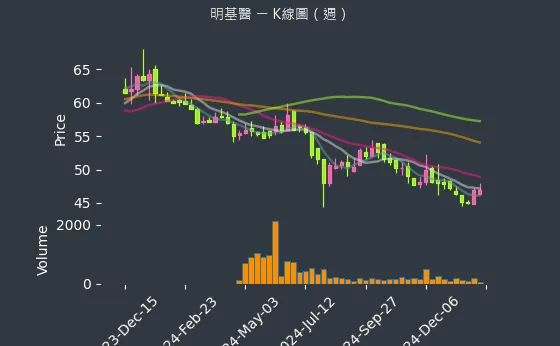 4116 明基醫 K線圖（週）