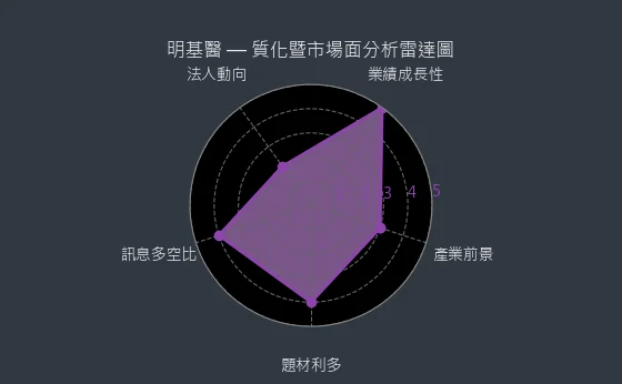 4116 明基醫 質化暨市場面分析雷達圖