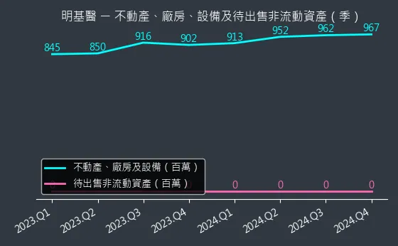 4116 明基醫 不動產、廠房、設備及待出售非流動資產變化圖