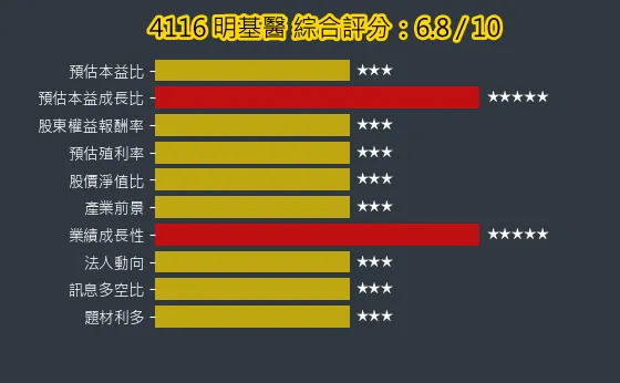 4116 明基醫 綜合評分