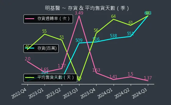 4116 明基醫 存貨與平均售貨天數