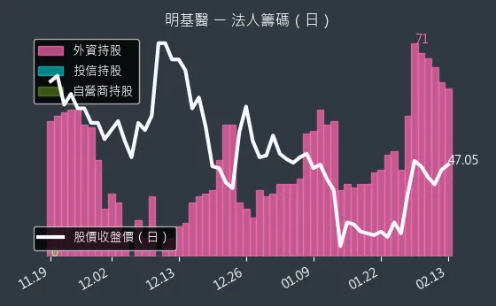 4116 明基醫 法人籌碼