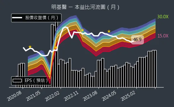 4116 明基醫 本益比河流圖