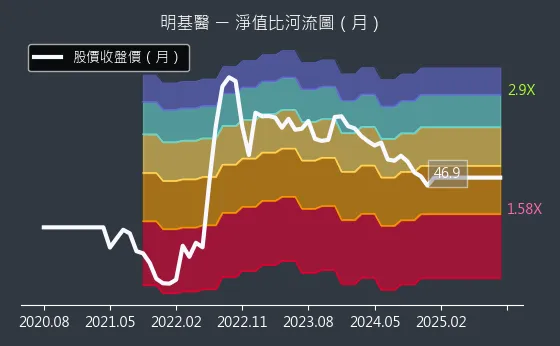 4116 明基醫 淨值比河流圖