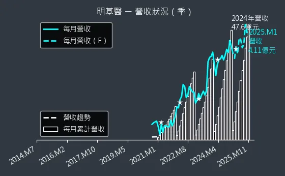 4116 明基醫 營收狀況