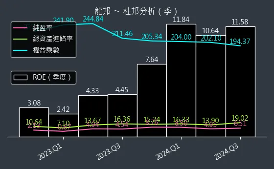 2514 龍邦 杜邦分析