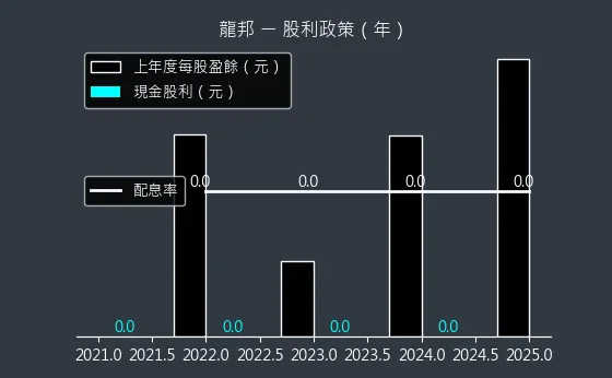 2514 龍邦 股利政策