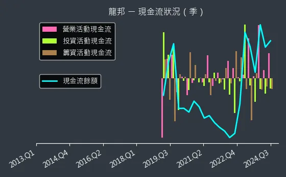 2514 龍邦 現金流狀況