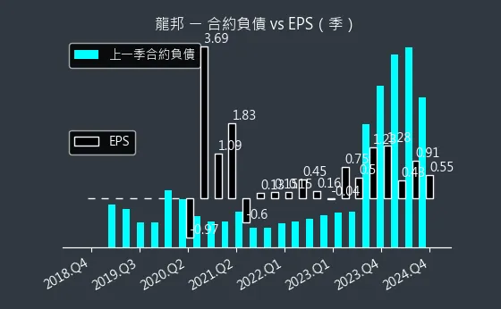 2514 龍邦 合約負債